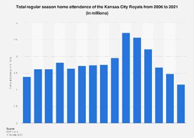 Kansas City Royals attendance 2021 | Statista