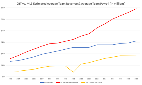 Let&amp;#39;s talk about CBA issues: Competitive balance tax – The Athletic