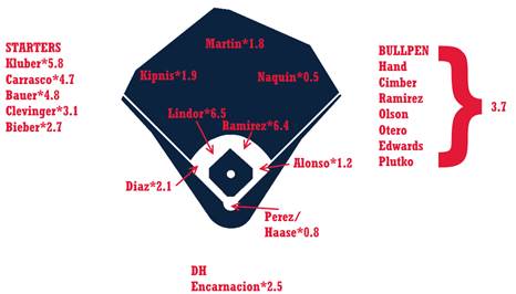 http://www.fangraphs.com/blogs/wp-content/uploads/2018/12/Indians-18.png