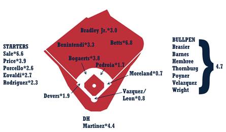 http://www.fangraphs.com/blogs/wp-content/uploads/2018/12/Red-Sox-19-1.png