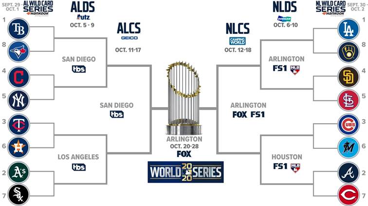 The 2020 MLB playoff bracket is set — Here's how the postseason will work  in the most unique season in baseball history | Business Insider
