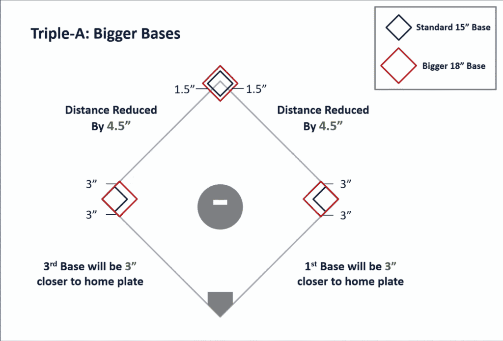 AAA Bases are Larger and Closer in 2021 - Baseball Rules Academy