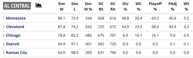 PECOTA Standings - Baseball Prospectus.png