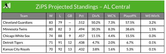The 2023 Start of Spring ZiPS Projected Standings American League  FanGraphs Baseball.png