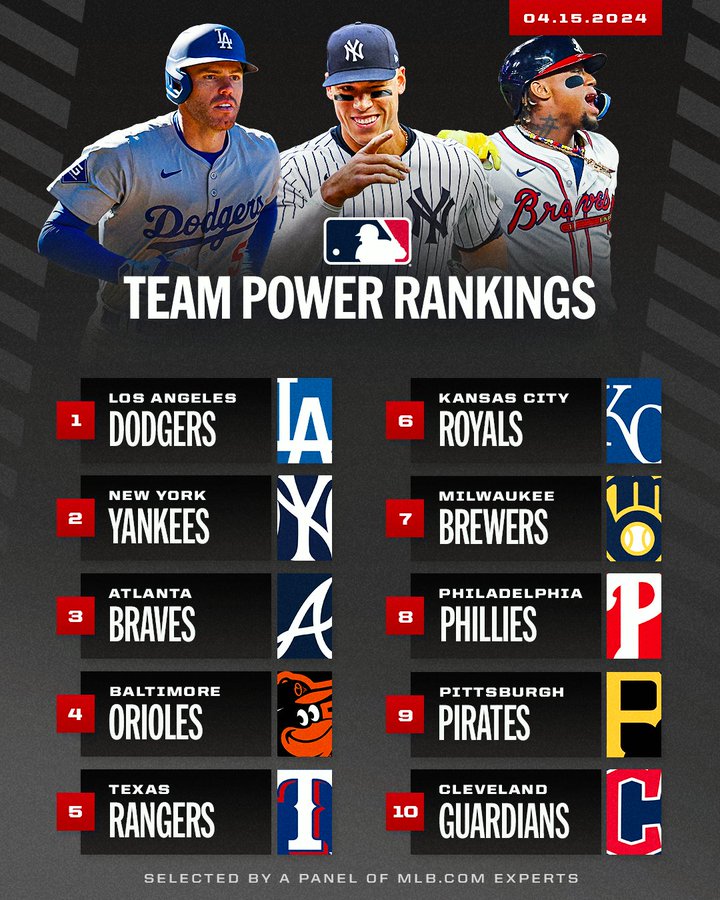 Team Power Rankings: 04/15/2024
1 Los Angeles Dodgers
2 New York Yankees
3 Atlanta Braves
4 Baltimore Orioles
5 Texas Rangers
6 Kansas City Royals
7 Milwaukee Brewers
8 Philadelphia Phillies
9 Pittsburgh Pirates
10 Cleveland Guardians
Selected by a panel of MLB.com experts
Pictured: Cutouts of Freddie Freeman, Aaron Judge and Ronald Acuña Jr. in their team uniforms.