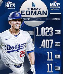 NLCS presented by loanDepot
MVP Performances presented by Chervrolet
Tommy Edman
1.023 OPS
.407 AVG
11 H
11 RBI
Pictured: Tommy Edman wearing a white Dodgers jersey and a blue batting helmet. 