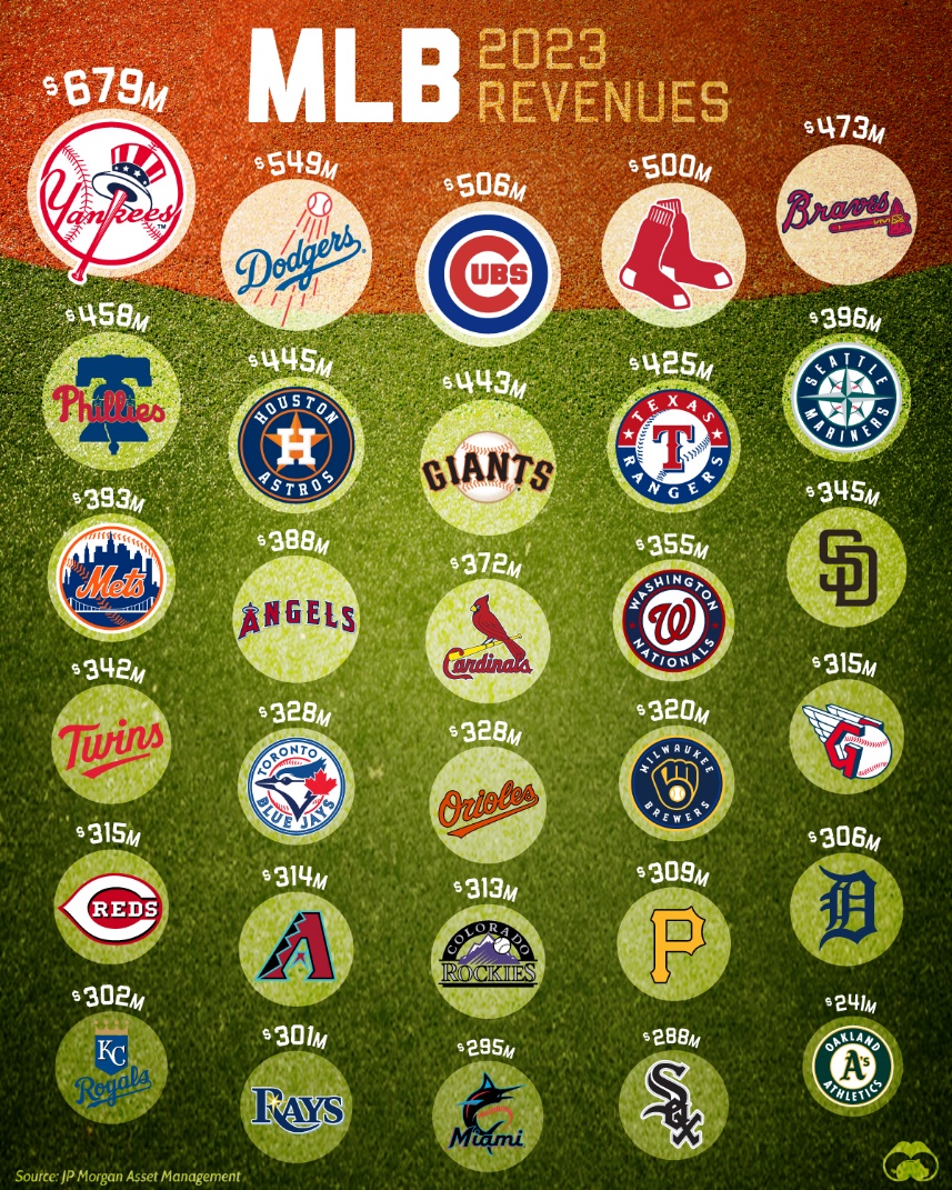 This illustrative graphic shows the richest MLB teams by revenue in 2023.