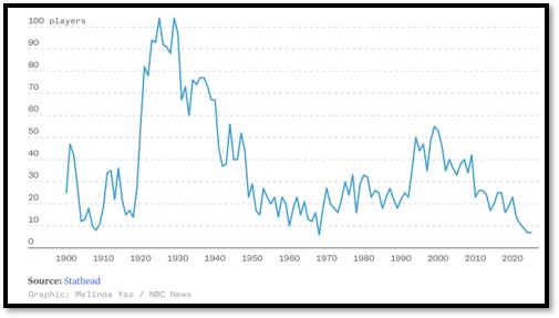 Baseball's .300 hitter has nearly gone extinct.png
