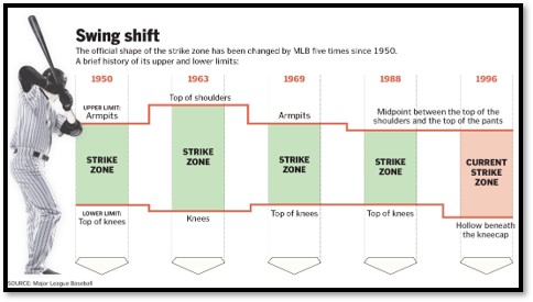 Baseball's strike zone has expanded, and hitters aren't happy - The Boston  Globe