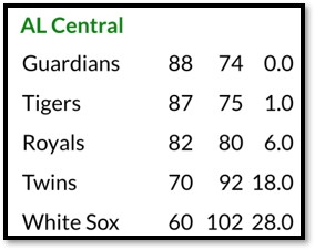 Depth Charts - Projected Standings  FanGraphs Baseball.png