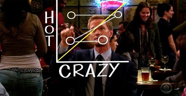 Has anyone noticed that Barney explaining Vicky Mendoza doesn't match the  graph? : r/HIMYM