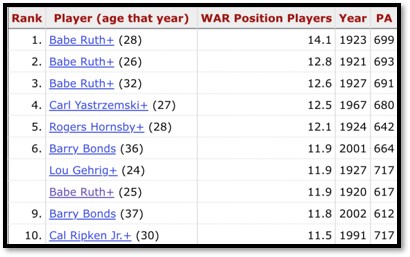 Single-Season Leaders & Records for WAR Position Players  Baseball-Reference.com.png