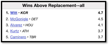 2026 American League Batting Leaders Baseball-Reference.com.png